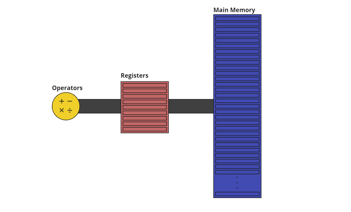 Computer Architecture